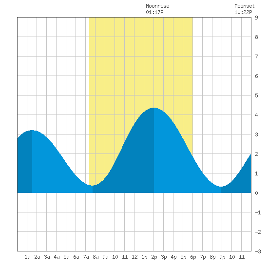 River Bend Marina tide chart for Sunday, October 30, 2022