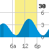 River Bend Marina tide chart for Sunday, October 30, 2022