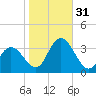 River Bend Marina tide chart for Monday, October 31, 2022