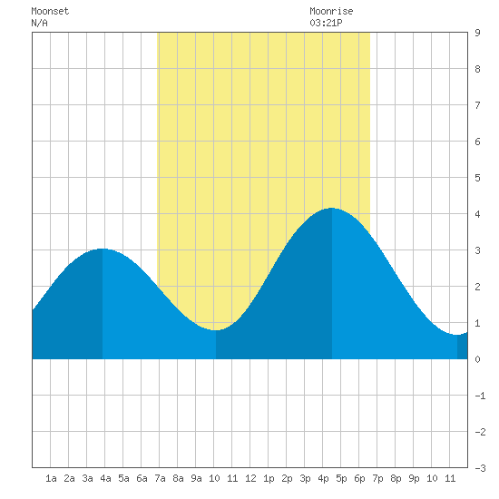 River Bend Marina tide chart for Monday, October 3, 2022