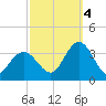 River Bend Marina tide chart for Tuesday, October 4, 2022