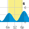 River Bend Marina tide chart for Thursday, October 6, 2022