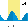 River Bend Marina tide chart for Thursday, November 10, 2022