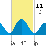 River Bend Marina tide chart for Friday, November 11, 2022