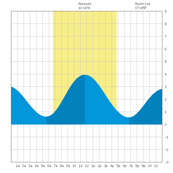 River Bend Marina tide chart for Saturday, November 12, 2022