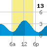 River Bend Marina tide chart for Sunday, November 13, 2022