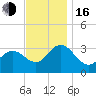 River Bend Marina tide chart for Wednesday, November 16, 2022