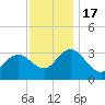 River Bend Marina tide chart for Thursday, November 17, 2022