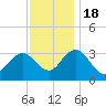 River Bend Marina tide chart for Friday, November 18, 2022