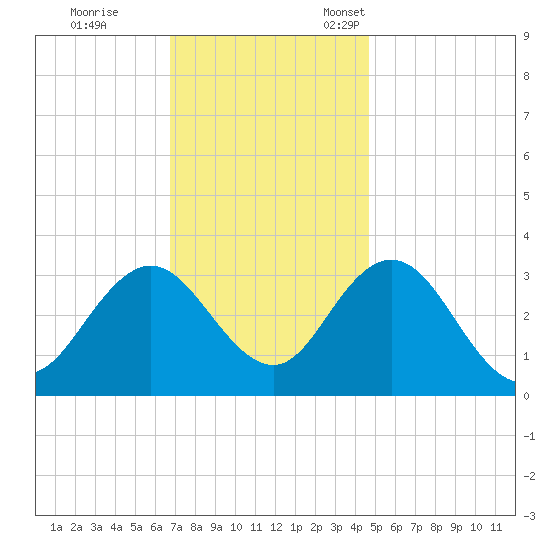 River Bend Marina tide chart for Saturday, November 19, 2022