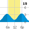 River Bend Marina tide chart for Saturday, November 19, 2022