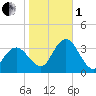 River Bend Marina tide chart for Tuesday, November 1, 2022