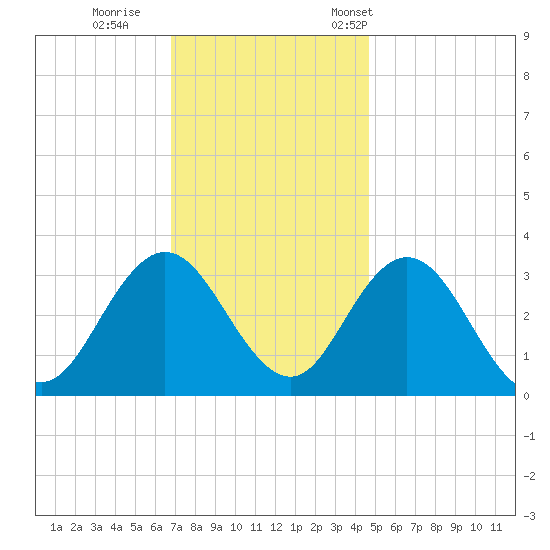 River Bend Marina tide chart for Sunday, November 20, 2022