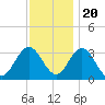 River Bend Marina tide chart for Sunday, November 20, 2022