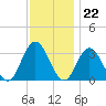 River Bend Marina tide chart for Tuesday, November 22, 2022