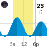 River Bend Marina tide chart for Wednesday, November 23, 2022