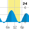 River Bend Marina tide chart for Thursday, November 24, 2022