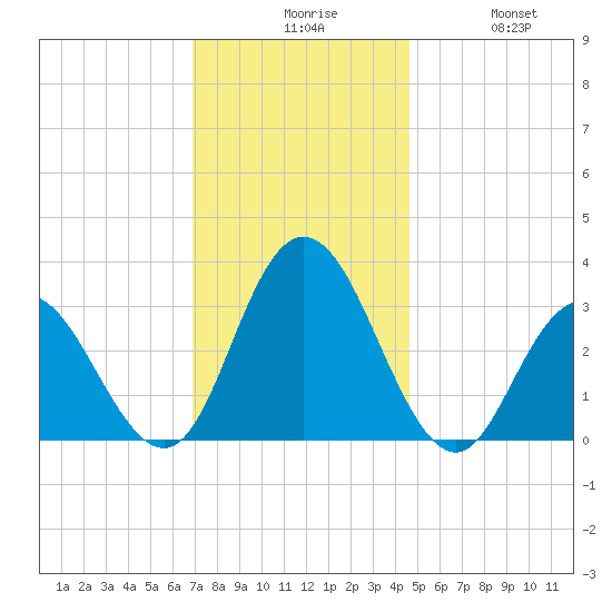 River Bend Marina tide chart for Sunday, November 27, 2022