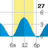 River Bend Marina tide chart for Sunday, November 27, 2022