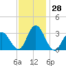 River Bend Marina tide chart for Monday, November 28, 2022