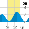 River Bend Marina tide chart for Tuesday, November 29, 2022