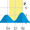 River Bend Marina tide chart for Wednesday, November 2, 2022