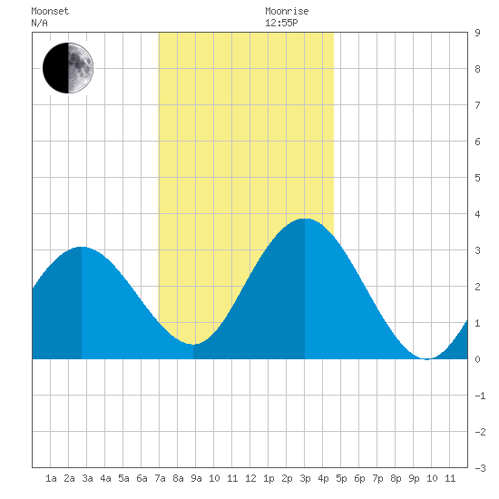 River Bend Marina tide chart for Wednesday, November 30, 2022