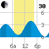 River Bend Marina tide chart for Wednesday, November 30, 2022