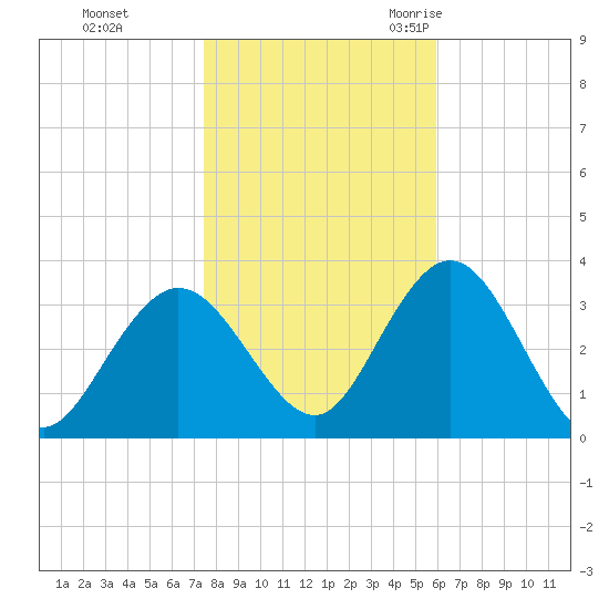 River Bend Marina tide chart for Thursday, November 3, 2022