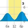 River Bend Marina tide chart for Thursday, November 3, 2022