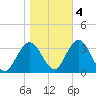 River Bend Marina tide chart for Friday, November 4, 2022