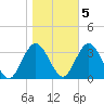 River Bend Marina tide chart for Saturday, November 5, 2022