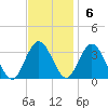 River Bend Marina tide chart for Sunday, November 6, 2022
