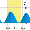 River Bend Marina tide chart for Monday, November 7, 2022