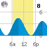 River Bend Marina tide chart for Tuesday, November 8, 2022