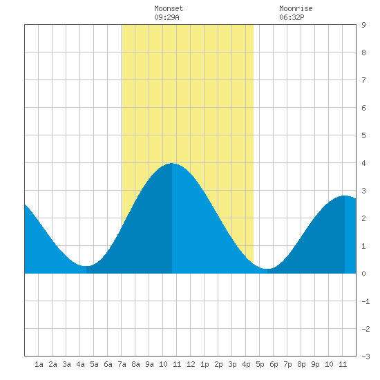 River Bend Marina tide chart for Saturday, December 10, 2022