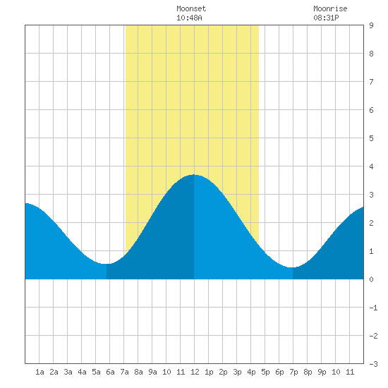 River Bend Marina tide chart for Monday, December 12, 2022