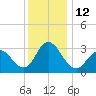 River Bend Marina tide chart for Monday, December 12, 2022