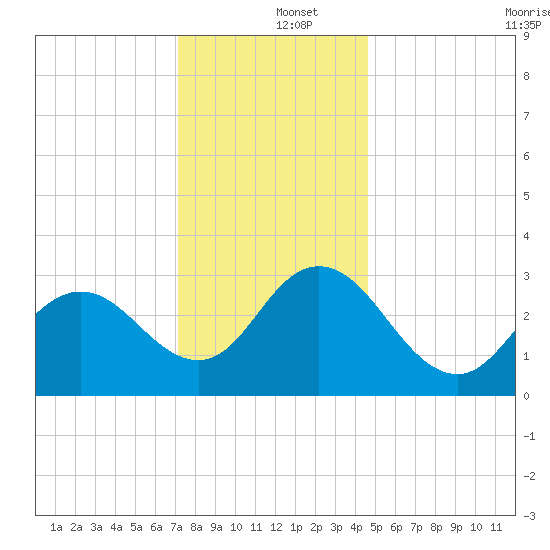 River Bend Marina tide chart for Thursday, December 15, 2022