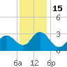 River Bend Marina tide chart for Thursday, December 15, 2022