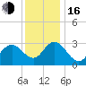 River Bend Marina tide chart for Friday, December 16, 2022