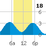 River Bend Marina tide chart for Sunday, December 18, 2022