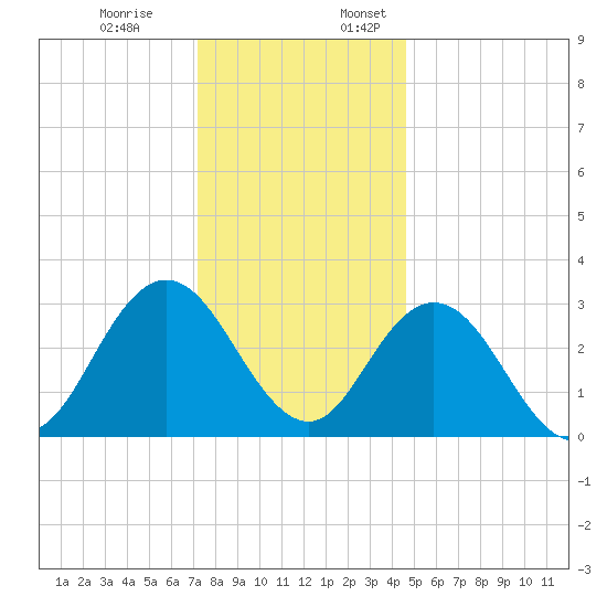 River Bend Marina tide chart for Monday, December 19, 2022