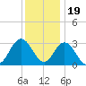 River Bend Marina tide chart for Monday, December 19, 2022
