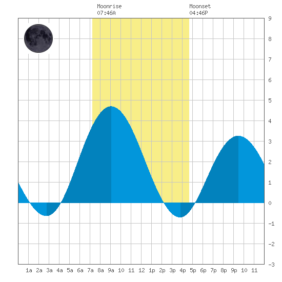 River Bend Marina tide chart for Friday, December 23, 2022