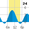 River Bend Marina tide chart for Saturday, December 24, 2022