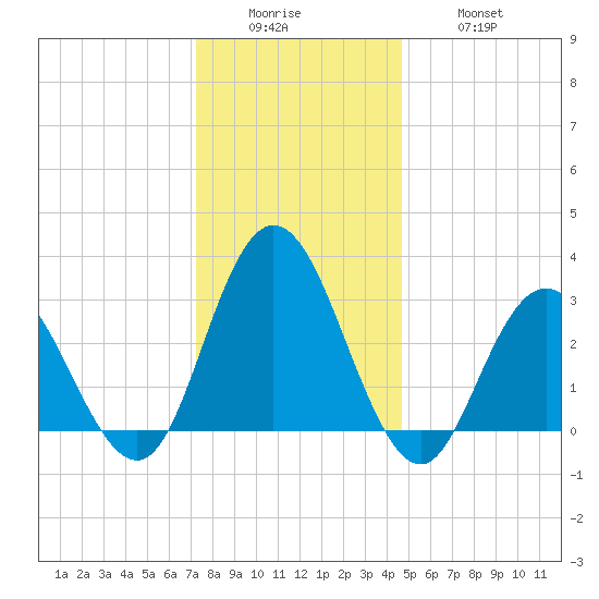River Bend Marina tide chart for Sunday, December 25, 2022