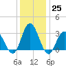 River Bend Marina tide chart for Sunday, December 25, 2022