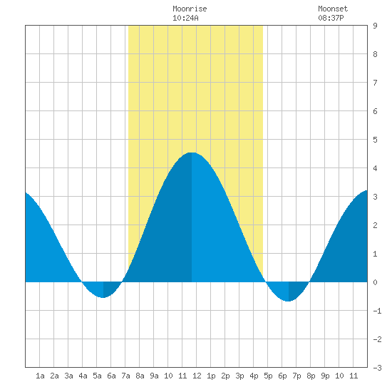 River Bend Marina tide chart for Monday, December 26, 2022