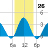 River Bend Marina tide chart for Monday, December 26, 2022